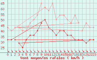 Courbe de la force du vent pour Helgoland