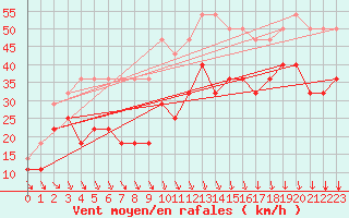 Courbe de la force du vent pour Svenska Hogarna