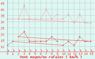 Courbe de la force du vent pour Salla Naruska