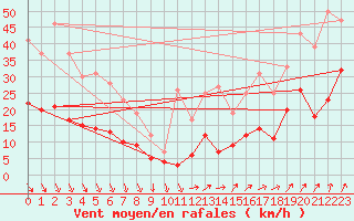 Courbe de la force du vent pour Ile d