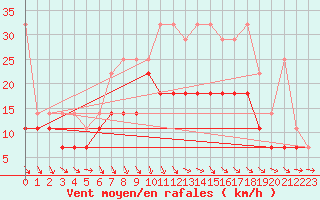 Courbe de la force du vent pour Berkenhout AWS