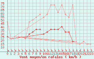 Courbe de la force du vent pour Seibersdorf