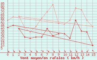 Courbe de la force du vent pour Port-Aux-Francais Iles Kerguelen