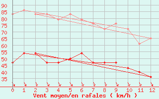 Courbe de la force du vent pour Svenska Hogarna