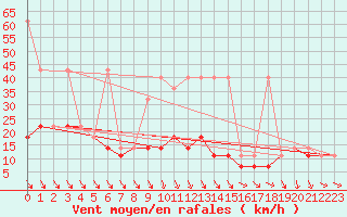 Courbe de la force du vent pour Mlawa