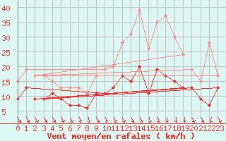Courbe de la force du vent pour Quimper (29)