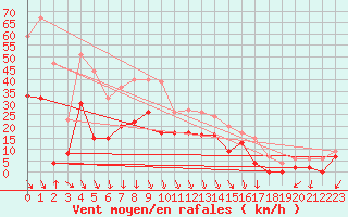 Courbe de la force du vent pour Salon-de-Provence (13)