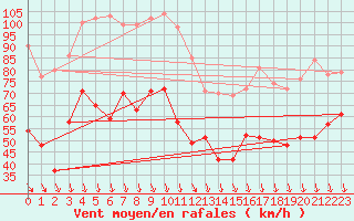 Courbe de la force du vent pour Mont-Aigoual (30)