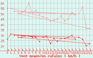 Courbe de la force du vent pour Avignon (84)