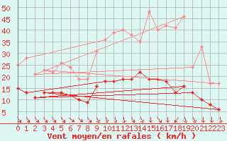 Courbe de la force du vent pour Le Bourget (93)