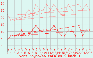 Courbe de la force du vent pour Ilomantsi Ptsnvaara