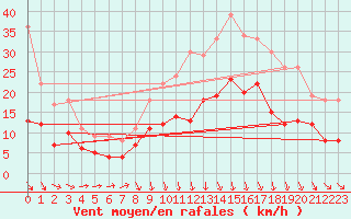 Courbe de la force du vent pour Ble / Mulhouse (68)