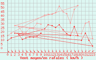 Courbe de la force du vent pour Lyon - Saint-Exupry (69)