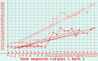 Courbe de la force du vent pour Hyres (83)