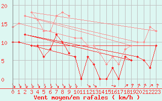 Courbe de la force du vent pour Avord (18)