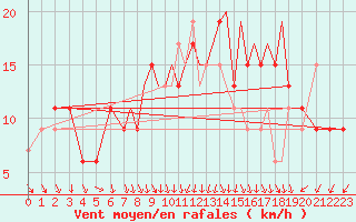 Courbe de la force du vent pour Farnborough