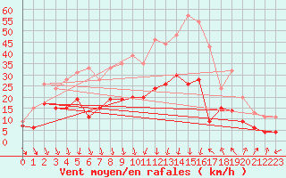 Courbe de la force du vent pour Ble / Mulhouse (68)