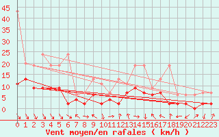 Courbe de la force du vent pour Meiringen