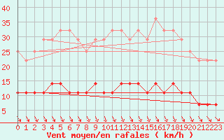 Courbe de la force du vent pour Galati