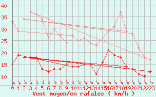 Courbe de la force du vent pour Cap Ferret (33)