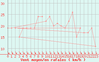 Courbe de la force du vent pour Benson