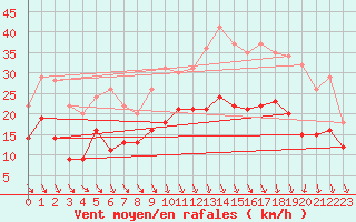 Courbe de la force du vent pour Lyon - Bron (69)