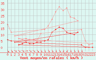Courbe de la force du vent pour Angers-Marc (49)