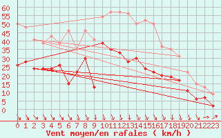 Courbe de la force du vent pour Avignon (84)