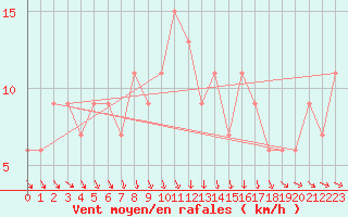 Courbe de la force du vent pour Dunkeswell Aerodrome