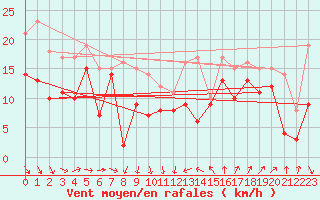 Courbe de la force du vent pour Leucate (11)