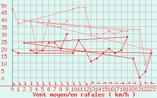 Courbe de la force du vent pour Saentis (Sw)