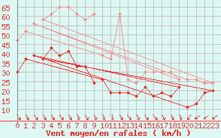 Courbe de la force du vent pour La Dle (Sw)