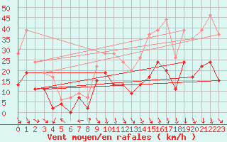 Courbe de la force du vent pour Avignon (84)