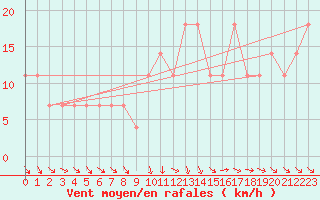 Courbe de la force du vent pour Luka
