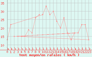 Courbe de la force du vent pour Gioia Del Colle