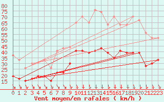 Courbe de la force du vent pour Avignon (84)