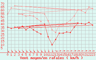 Courbe de la force du vent pour Porquerolles (83)