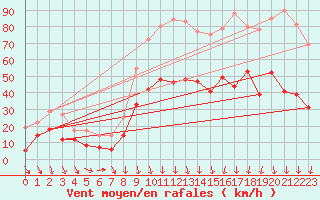 Courbe de la force du vent pour Nmes - Garons (30)