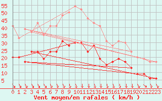 Courbe de la force du vent pour Orange (84)