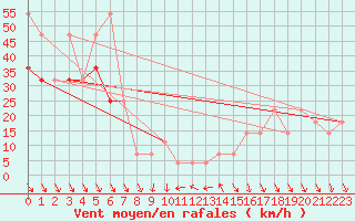 Courbe de la force du vent pour Schoeckl