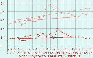 Courbe de la force du vent pour Manschnow