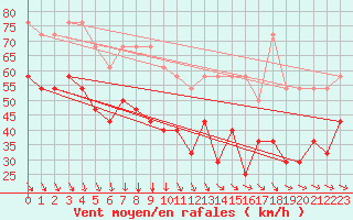 Courbe de la force du vent pour Alfjorden