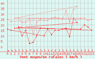 Courbe de la force du vent pour Millau - Soulobres (12)