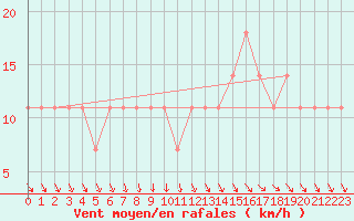 Courbe de la force du vent pour Andau