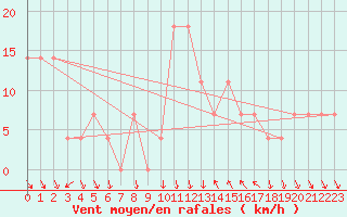 Courbe de la force du vent pour Achenkirch