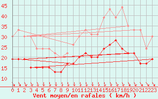 Courbe de la force du vent pour Dinard (35)
