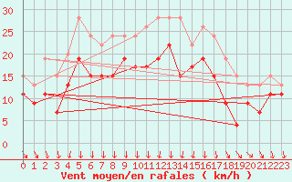 Courbe de la force du vent pour Dijon / Longvic (21)