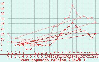 Courbe de la force du vent pour Vannes-Sn (56)