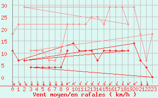 Courbe de la force du vent pour Kleine-Brogel (Be)