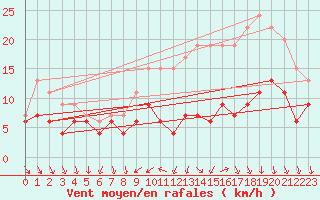 Courbe de la force du vent pour Tours (37)